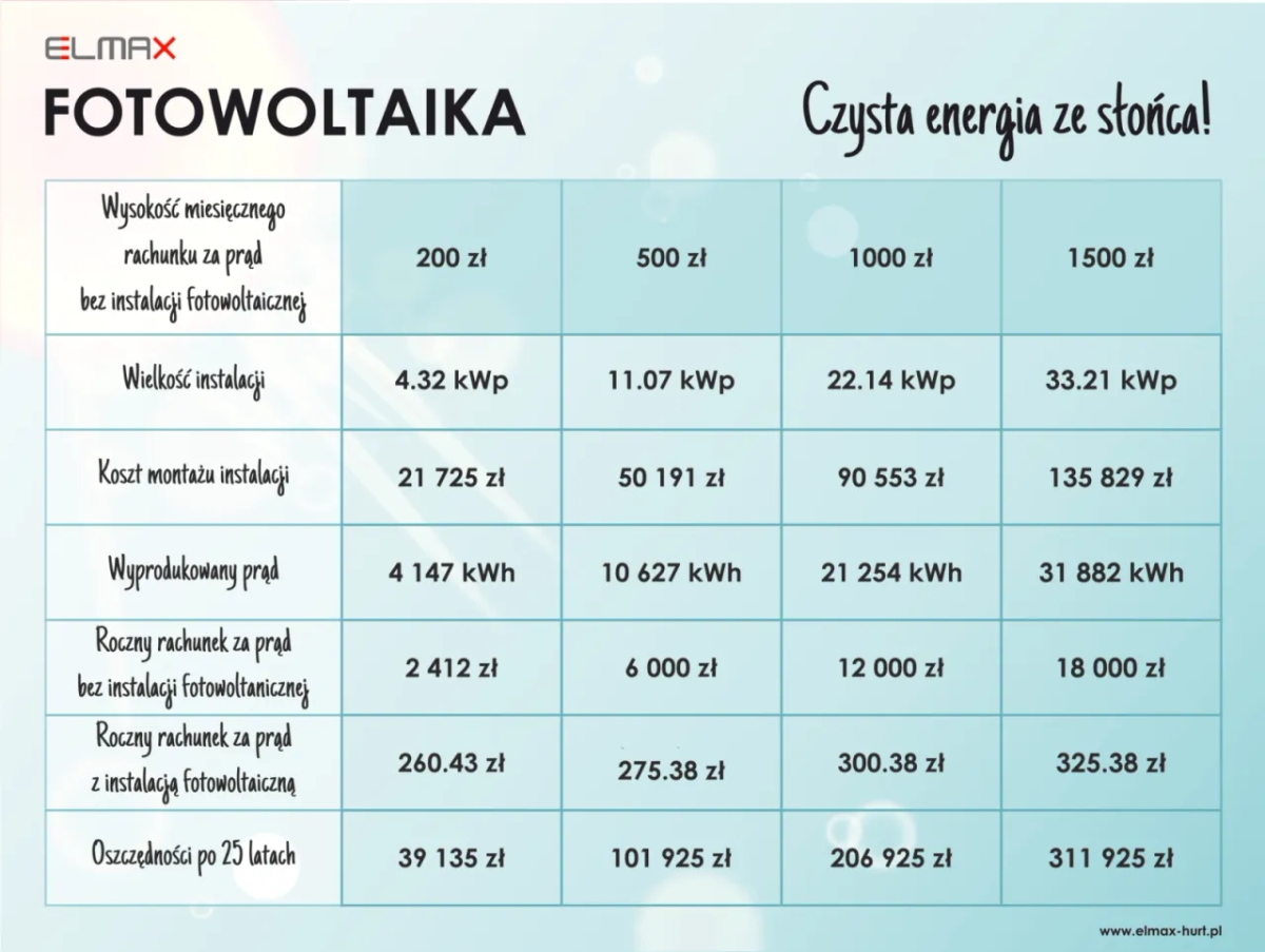 Jak obliczyć moc fotowoltaiki? Kalkulator oszczędności energii
